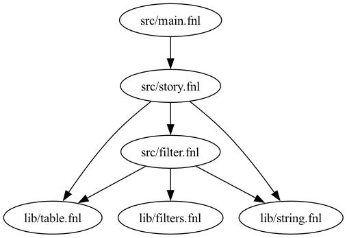 Autogenerated Dependency Graph